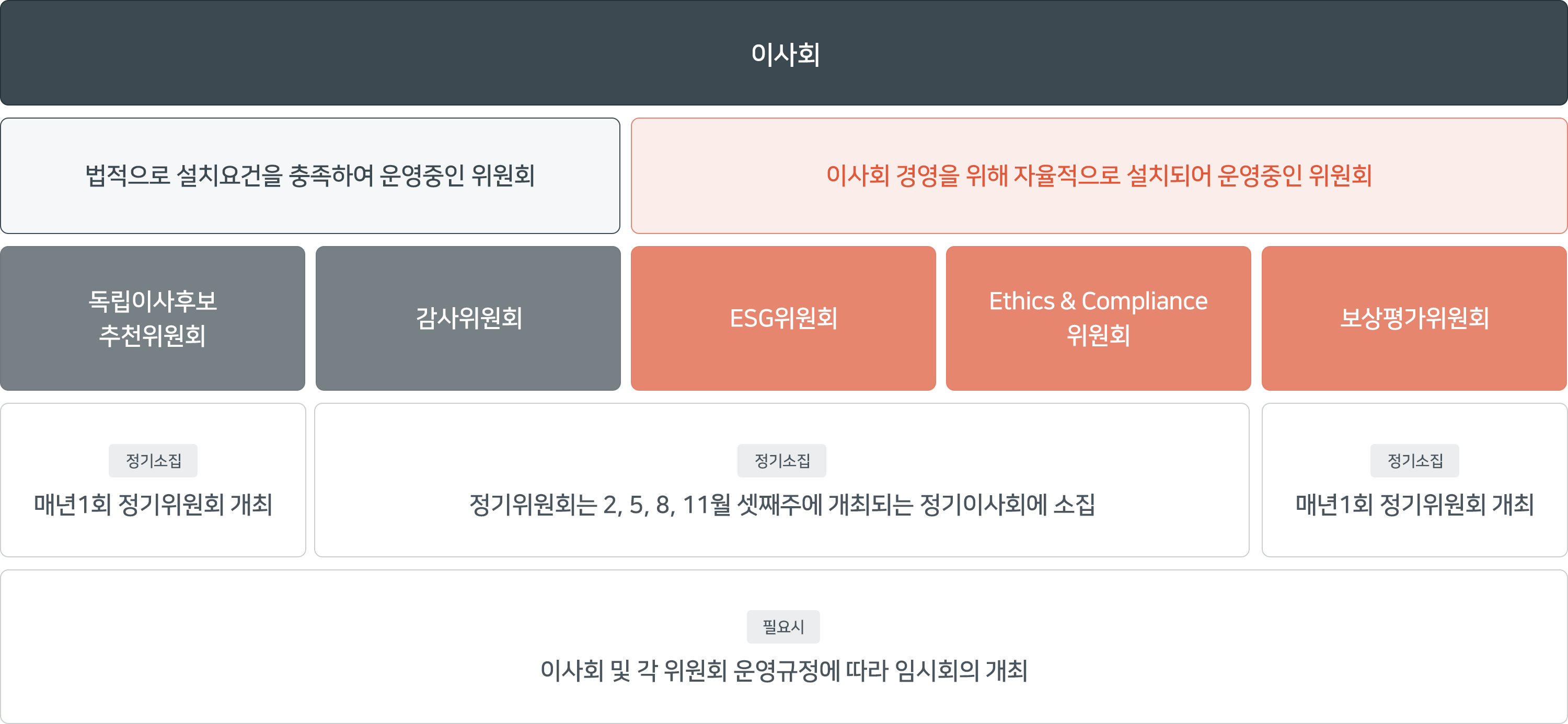 이사회 및 위원회 운영체계