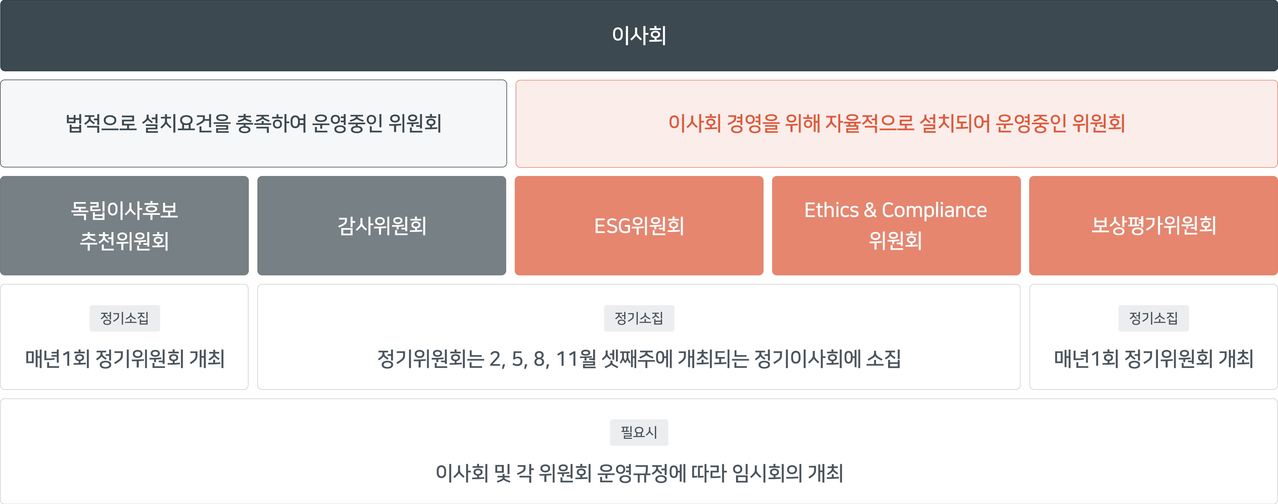 이사회 및 위원회 운영체계